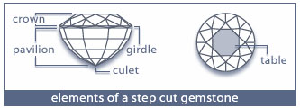 Gemstone cut diagram