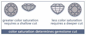 Gemstone saturation diagram